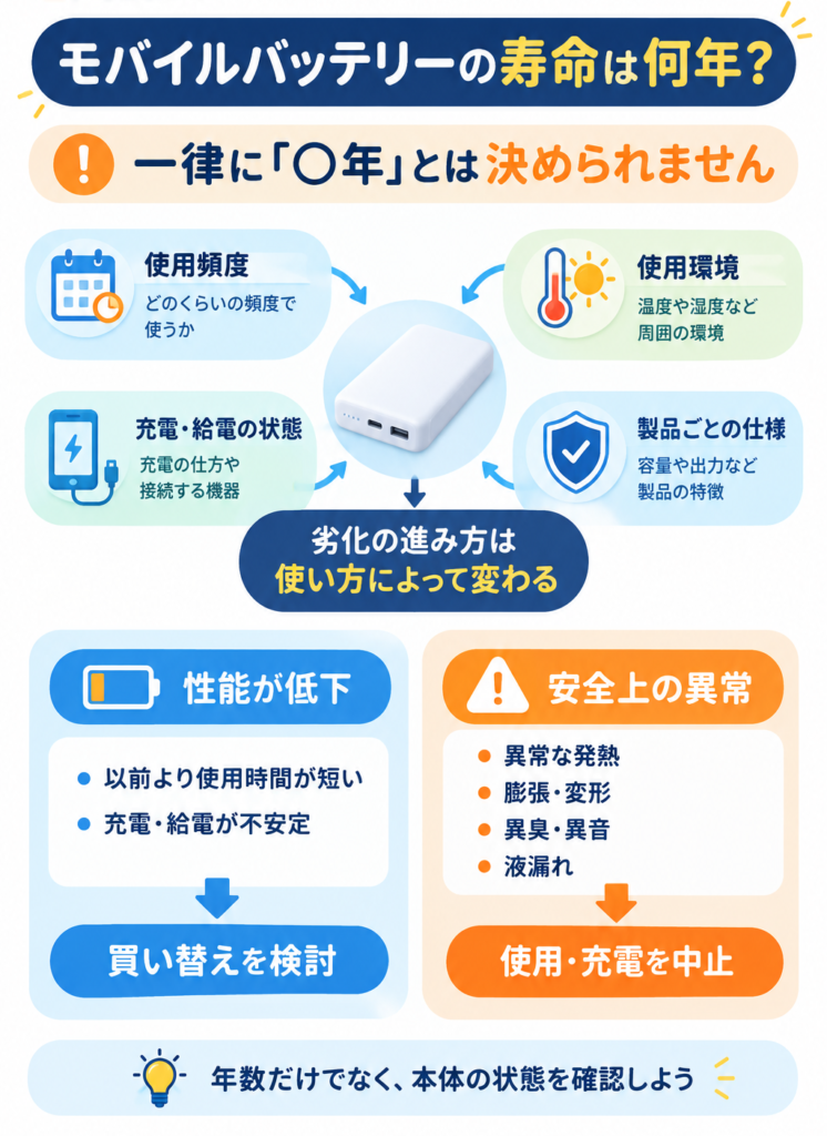 モバイルバッテリーの寿命は何年?