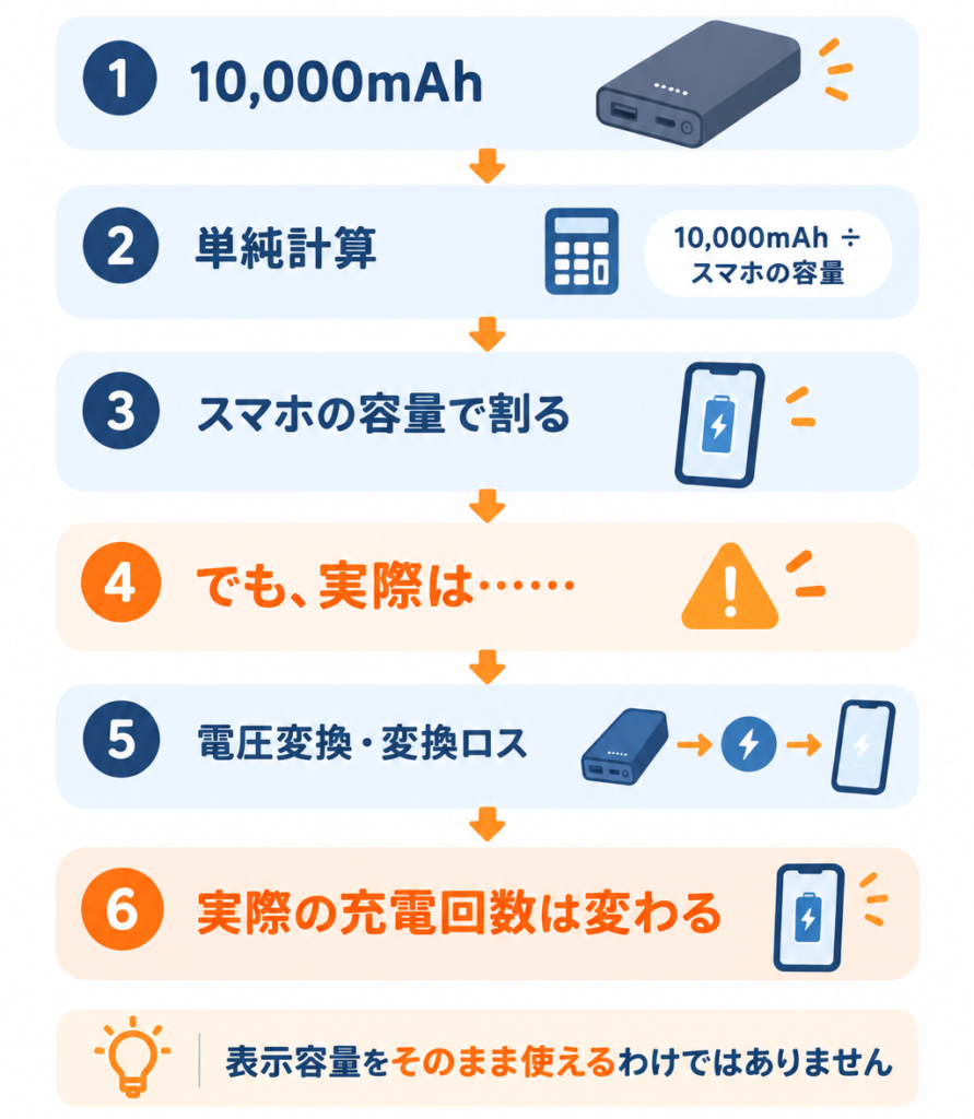 10,000mAhでも実際の充電回数が単純計算どおりにならない理由