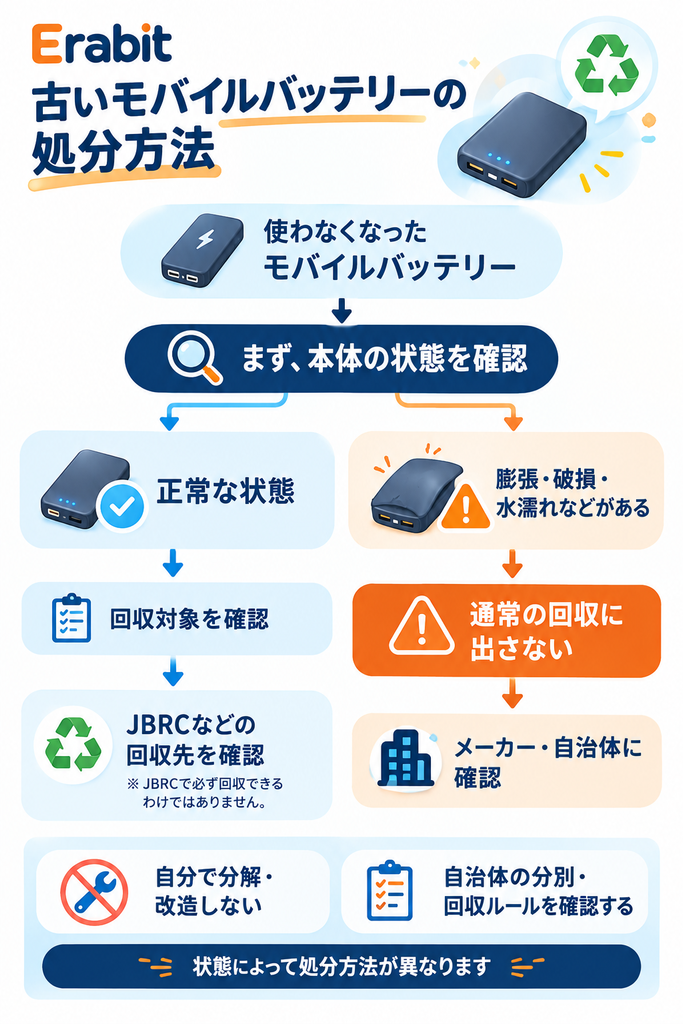古いモバイルバッテリーの処分ガイド