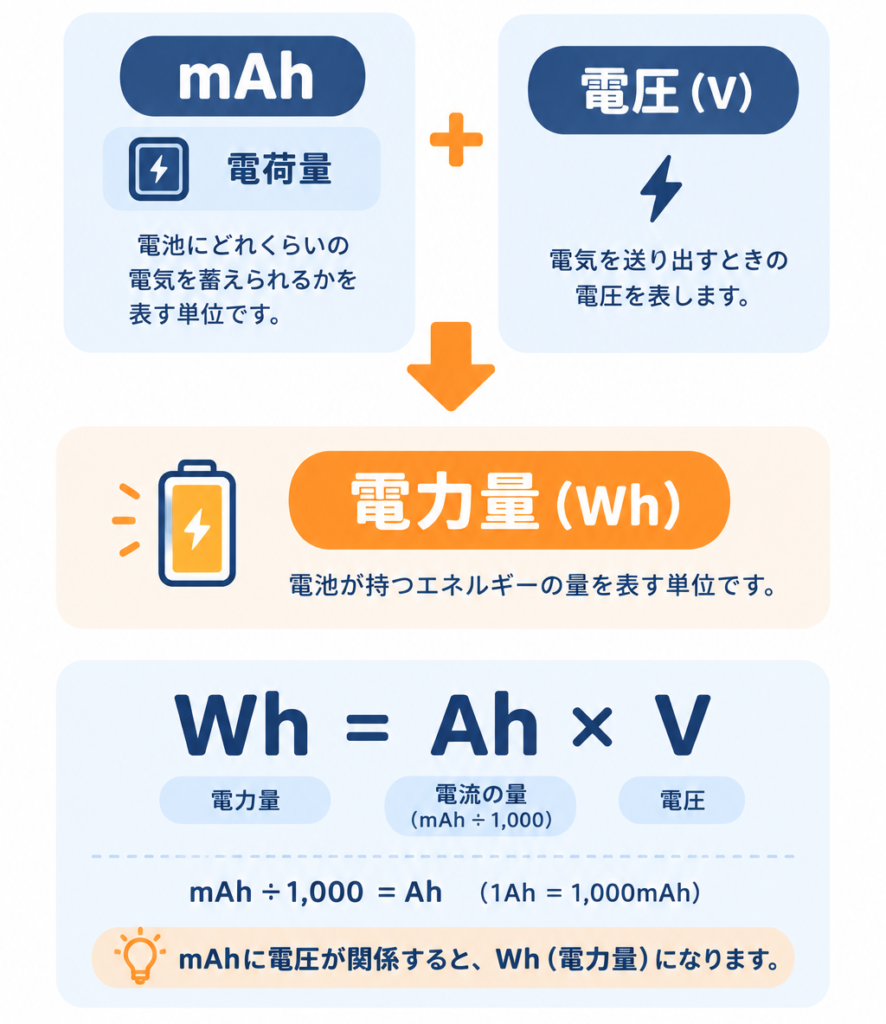 mAhとWhの関係と、Whを求める計算方法